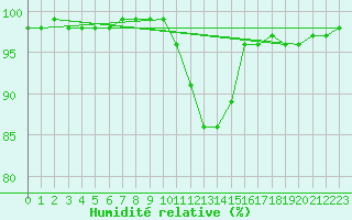 Courbe de l'humidit relative pour Saint-Nazaire (44)