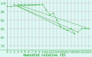 Courbe de l'humidit relative pour Dunkerque (59)