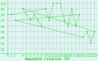 Courbe de l'humidit relative pour Bellefontaine (88)