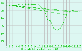 Courbe de l'humidit relative pour Ile de Groix (56)