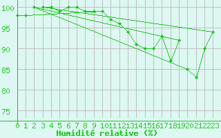 Courbe de l'humidit relative pour Lussat (23)