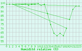 Courbe de l'humidit relative pour Marquise (62)