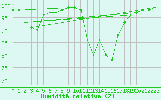 Courbe de l'humidit relative pour Vannes-Sn (56)