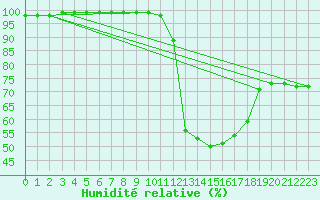 Courbe de l'humidit relative pour Nancy - Ochey (54)