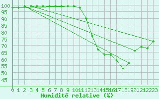 Courbe de l'humidit relative pour Chteau-Chinon (58)