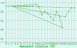 Courbe de l'humidit relative pour Mende - Chabrits (48)