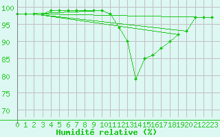 Courbe de l'humidit relative pour Saint-Nazaire (44)