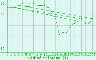 Courbe de l'humidit relative pour Angers-Marc (49)