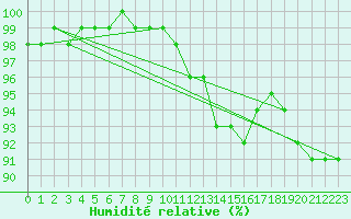 Courbe de l'humidit relative pour Goldberg