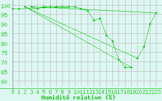 Courbe de l'humidit relative pour Gourdon (46)