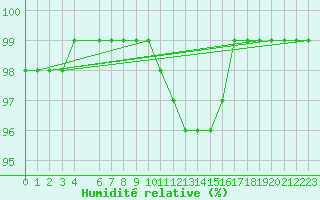 Courbe de l'humidit relative pour Drammen Berskog