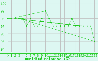 Courbe de l'humidit relative pour Carlsfeld