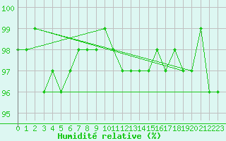 Courbe de l'humidit relative pour Sain-Bel (69)