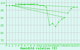 Courbe de l'humidit relative pour Charleville-Mzires (08)