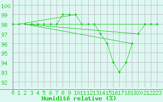 Courbe de l'humidit relative pour Saint-Brevin (44)