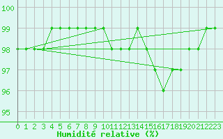 Courbe de l'humidit relative pour Brilon-Thuelen