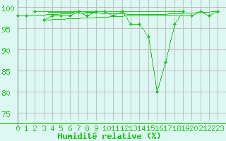 Courbe de l'humidit relative pour La Pinilla, estacin de esqu