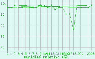 Courbe de l'humidit relative pour Mont-Rigi (Be)