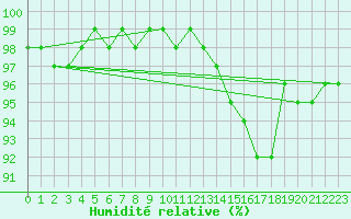 Courbe de l'humidit relative pour Nostang (56)