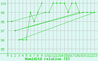 Courbe de l'humidit relative pour Villacher Alpe