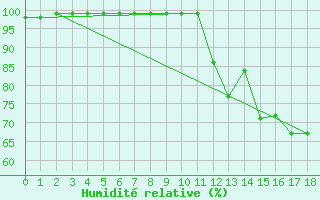 Courbe de l'humidit relative pour Valenca