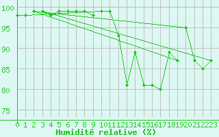 Courbe de l'humidit relative pour Belfort-Dorans (90)