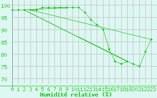 Courbe de l'humidit relative pour Ernage (Be)