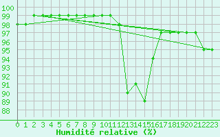 Courbe de l'humidit relative pour Quimper (29)