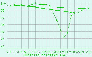 Courbe de l'humidit relative pour Mont-de-Marsan (40)