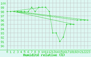 Courbe de l'humidit relative pour Christnach (Lu)