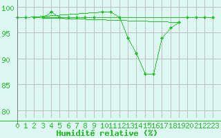 Courbe de l'humidit relative pour Saint-Brevin (44)
