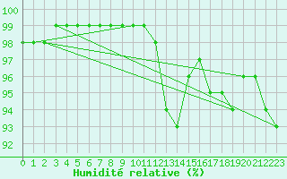 Courbe de l'humidit relative pour Rennes (35)