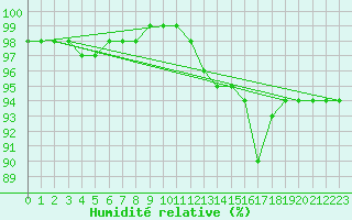 Courbe de l'humidit relative pour Heinola Plaani