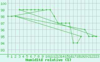 Courbe de l'humidit relative pour Blomskog