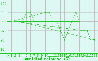 Courbe de l'humidit relative pour Laqueuille (63)