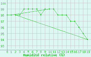 Courbe de l'humidit relative pour Hopedale