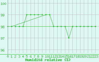 Courbe de l'humidit relative pour Saint-Nazaire (44)