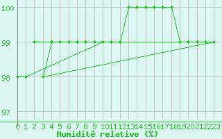 Courbe de l'humidit relative pour Saint-Germain-le-Guillaume (53)