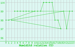 Courbe de l'humidit relative pour Saint-Germain-le-Guillaume (53)