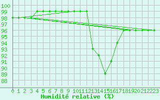 Courbe de l'humidit relative pour Saint-Brieuc (22)