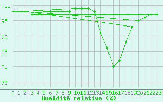 Courbe de l'humidit relative pour Bridel (Lu)