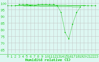 Courbe de l'humidit relative pour Biarritz (64)