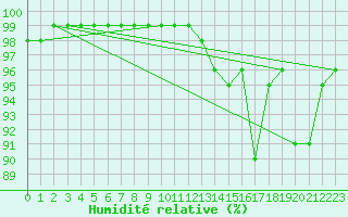 Courbe de l'humidit relative pour Ploudalmezeau (29)