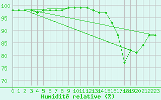 Courbe de l'humidit relative pour Melun (77)