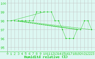 Courbe de l'humidit relative pour Chailles (41)