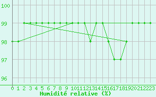 Courbe de l'humidit relative pour Montredon-Labessonni (81)