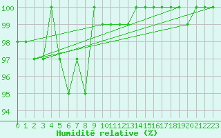 Courbe de l'humidit relative pour Monte Scuro
