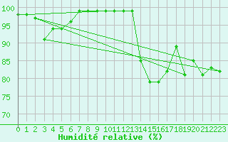 Courbe de l'humidit relative pour Vannes-Sn (56)