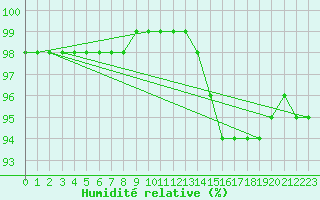 Courbe de l'humidit relative pour Bridel (Lu)