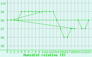 Courbe de l'humidit relative pour Milford Haven